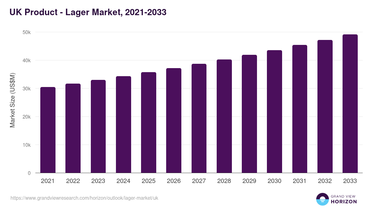 UK lager market, 2021-2033 (US$M)