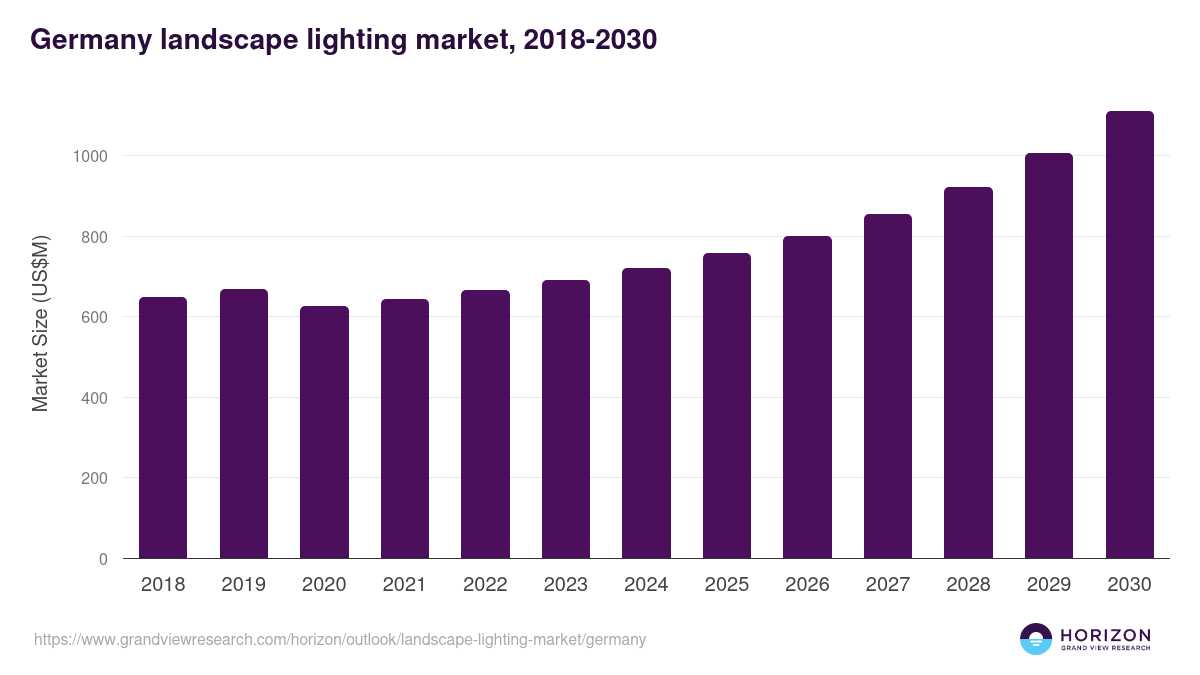Germany landscape lighting market, 2018-2030 (US$M)
