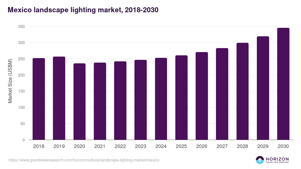 Mexico landscape lighting market, 2018-2030 (US$M)