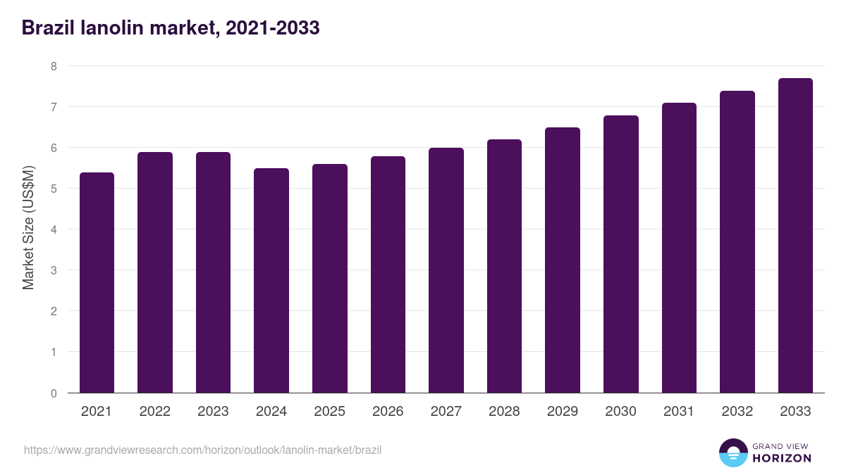 Brazil lanolin market, 2021-2033 (US$M)