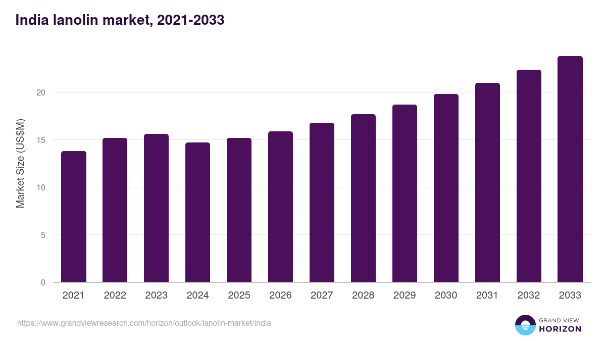 India lanolin market, 2021-2033 (US$M)