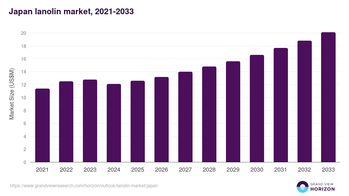 Japan lanolin market, 2021-2033 (US$M)
