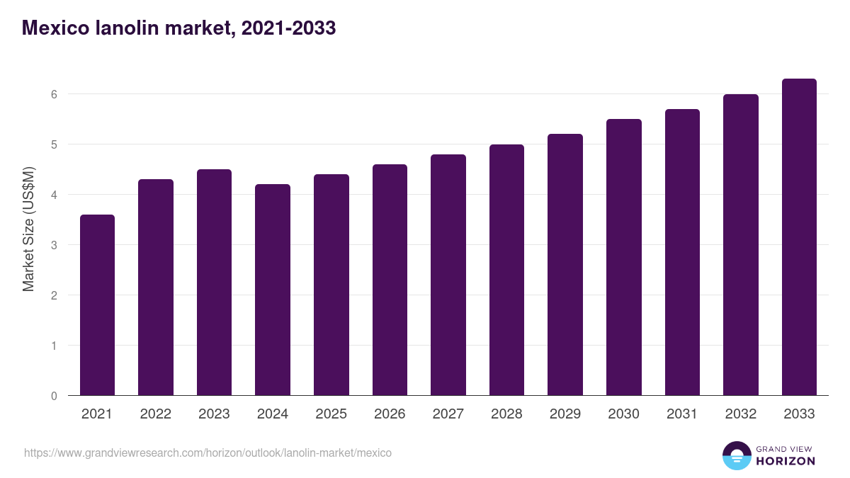 Mexico lanolin market, 2021-2033 (US$M)