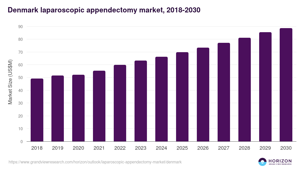 Denmark laparoscopic appendectomy market, 2018-2030 (US$M)