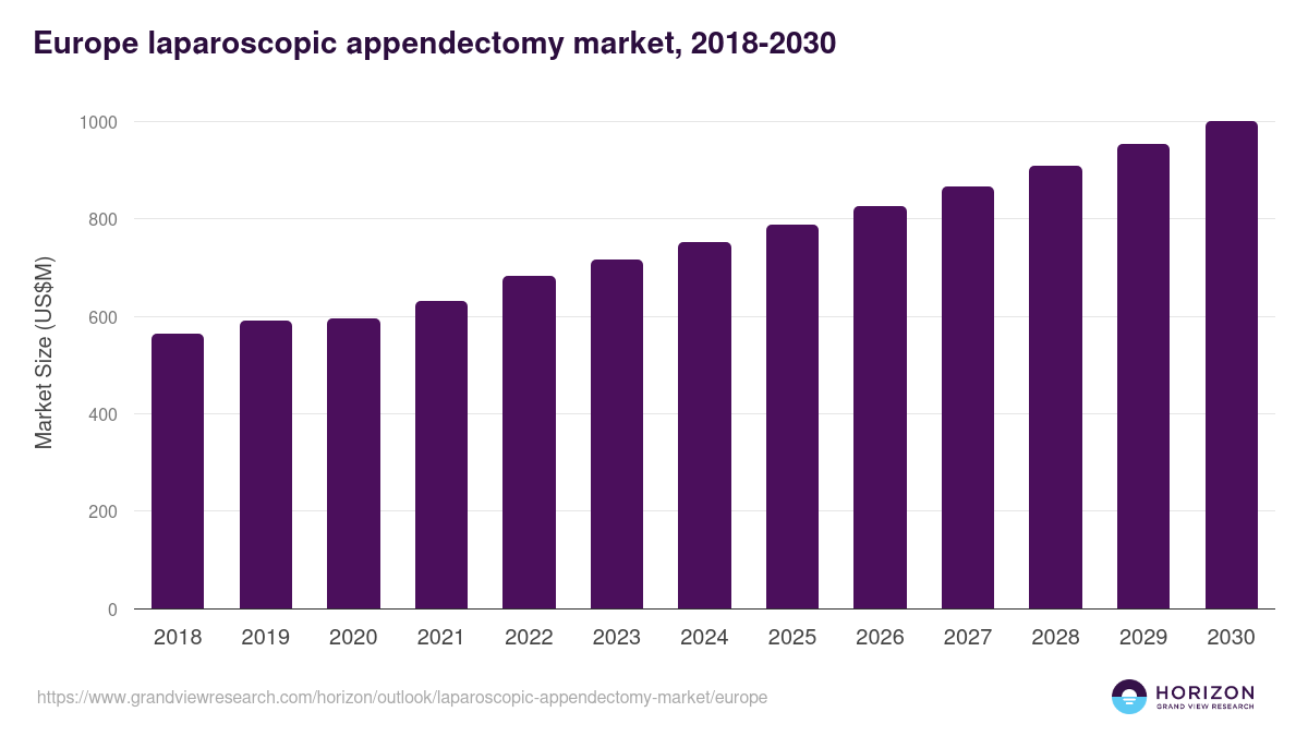 Europe laparoscopic appendectomy market, 2018-2030 (US$M)