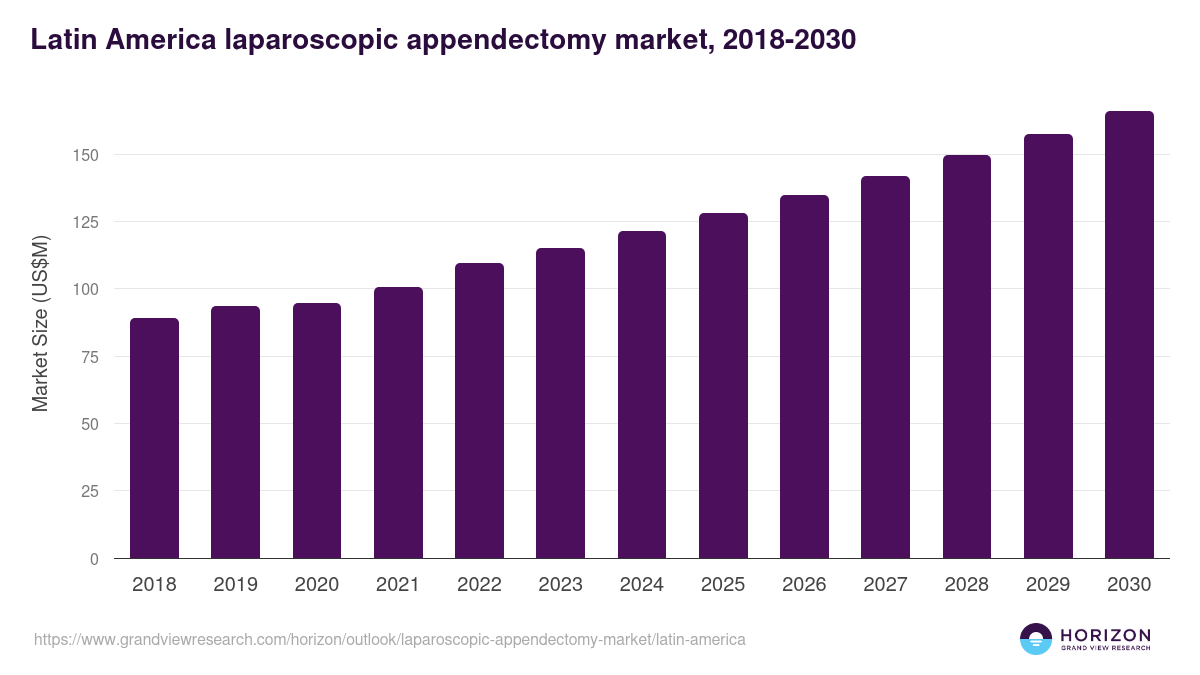 Latin America laparoscopic appendectomy market, 2018-2030 (US$M)
