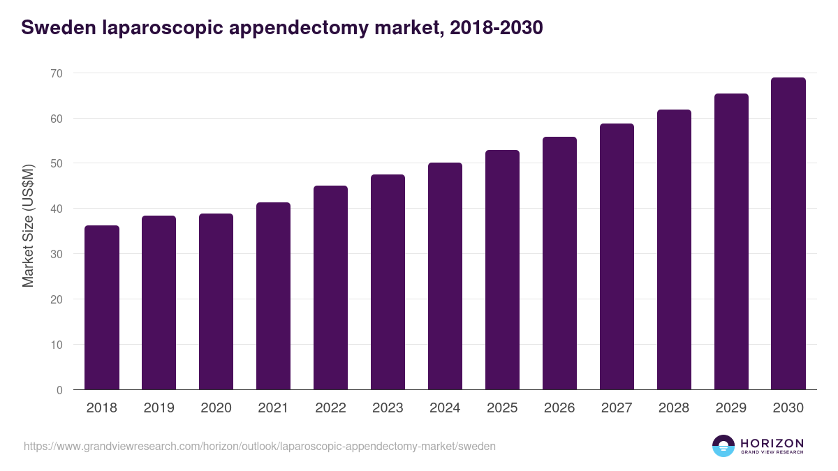 Sweden laparoscopic appendectomy market, 2018-2030 (US$M)
