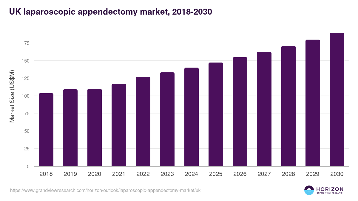 UK laparoscopic appendectomy market, 2018-2030 (US$M)
