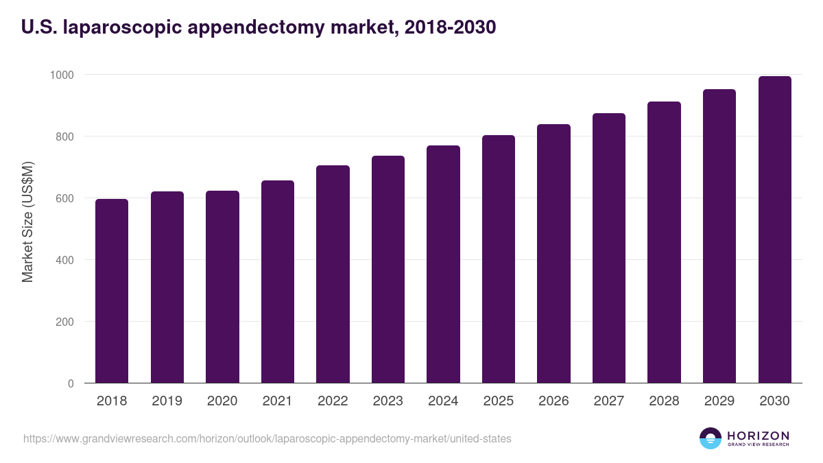 U.S. laparoscopic appendectomy market, 2018-2030 (US$M)