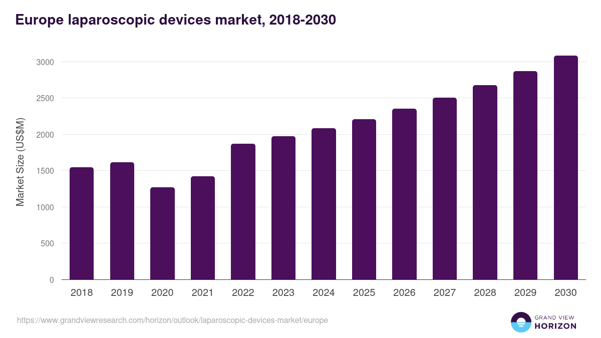 Europe laparoscopic devices market, 2018-2030 (US$M)