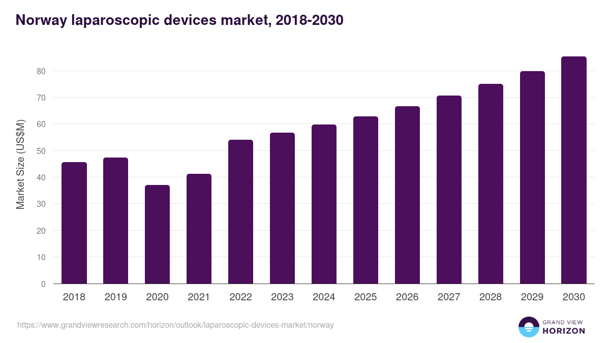 Norway laparoscopic devices market, 2018-2030 (US$M)