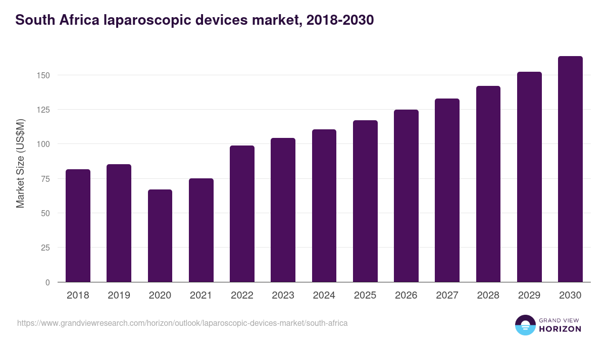 South Africa laparoscopic devices market, 2018-2030 (US$M)