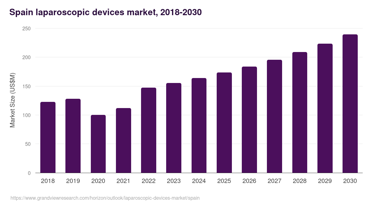Spain laparoscopic devices market, 2018-2030 (US$M)