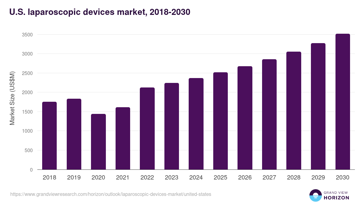 U.S. laparoscopic devices market, 2018-2030 (US$M)