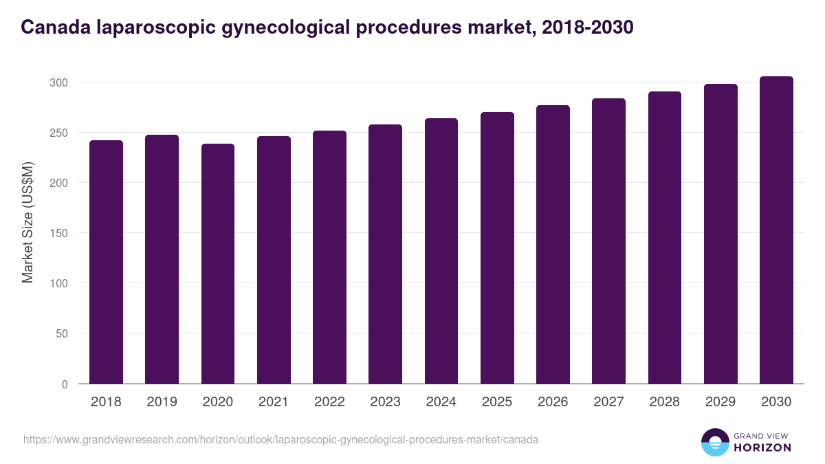 Canada laparoscopic gynecological procedures market, 2018-2030 (US$M)