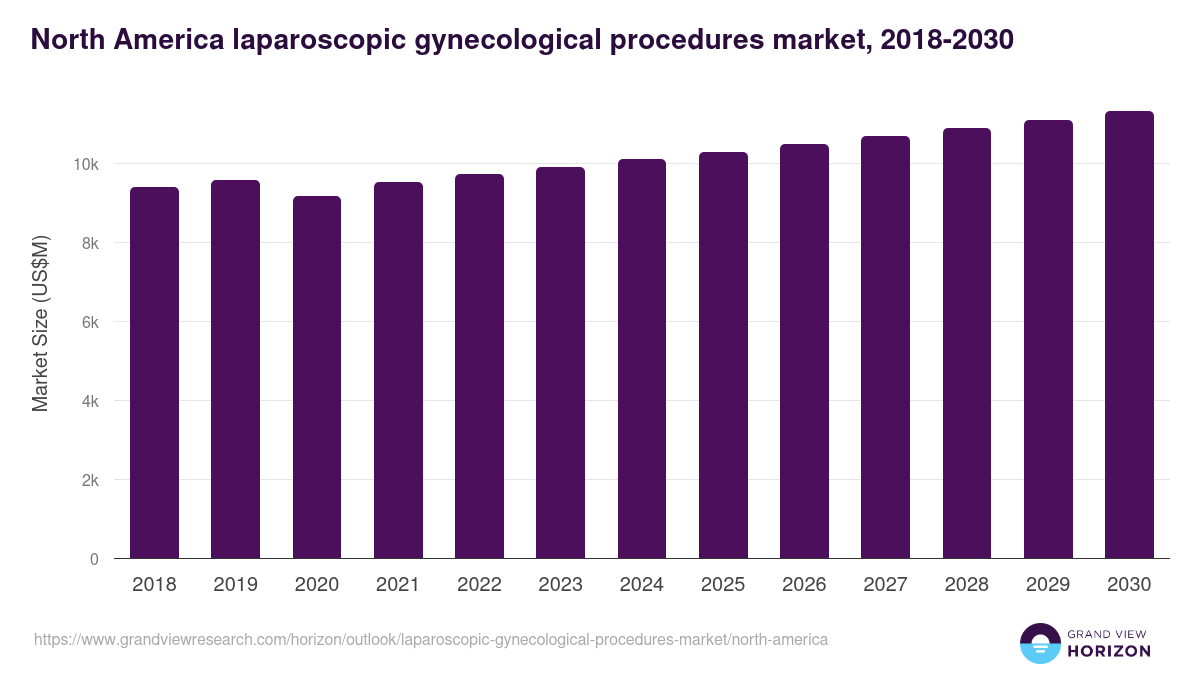 North America laparoscopic gynecological procedures market, 2018-2030 (US$M)