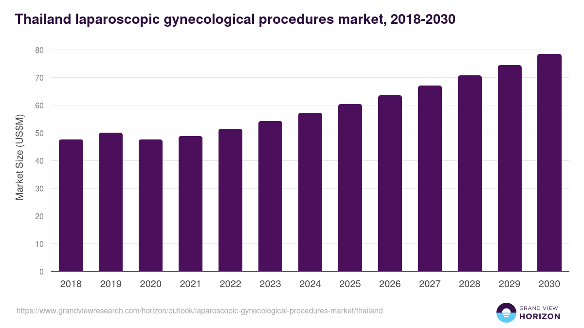 Thailand laparoscopic gynecological procedures market, 2018-2030 (US$M)