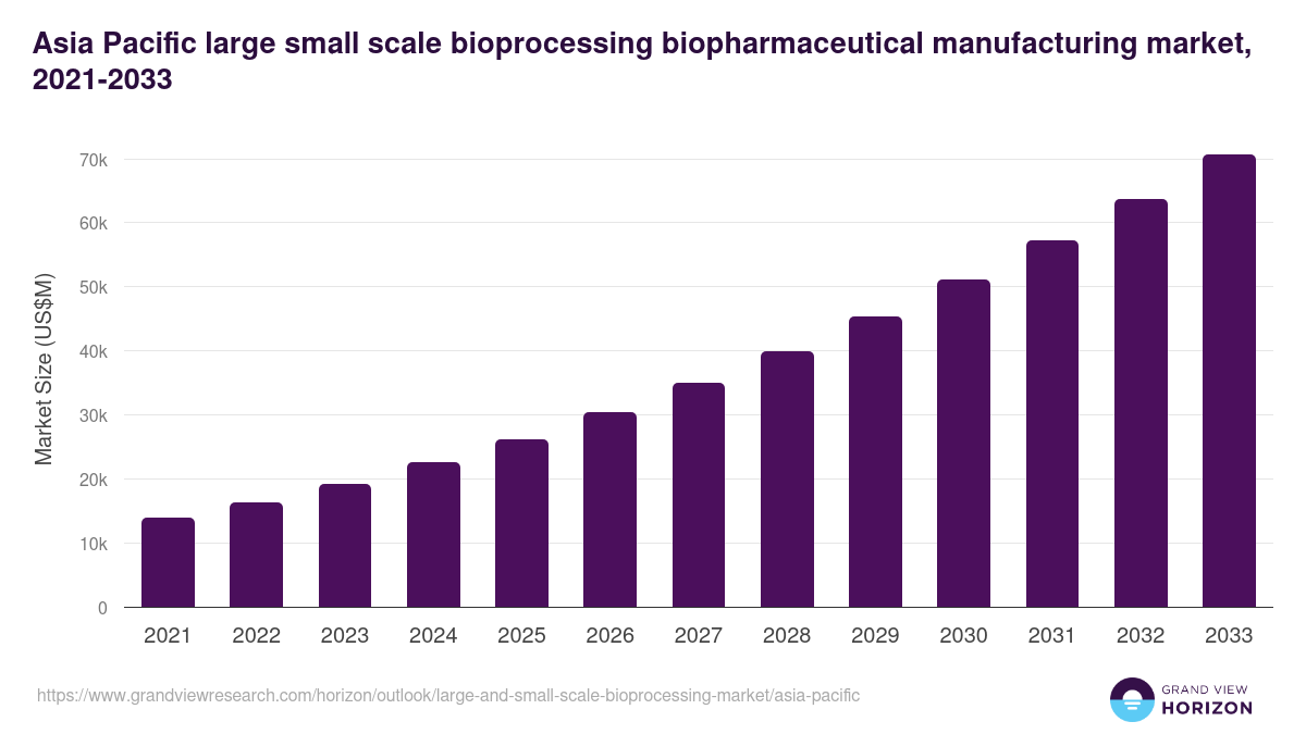 Asia Pacific large and small-scale bioprocessing market, 2021-2033 (US$M)