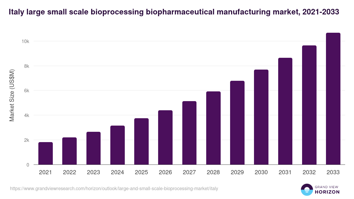 Italy large and small-scale bioprocessing market, 2021-2033 (US$M)