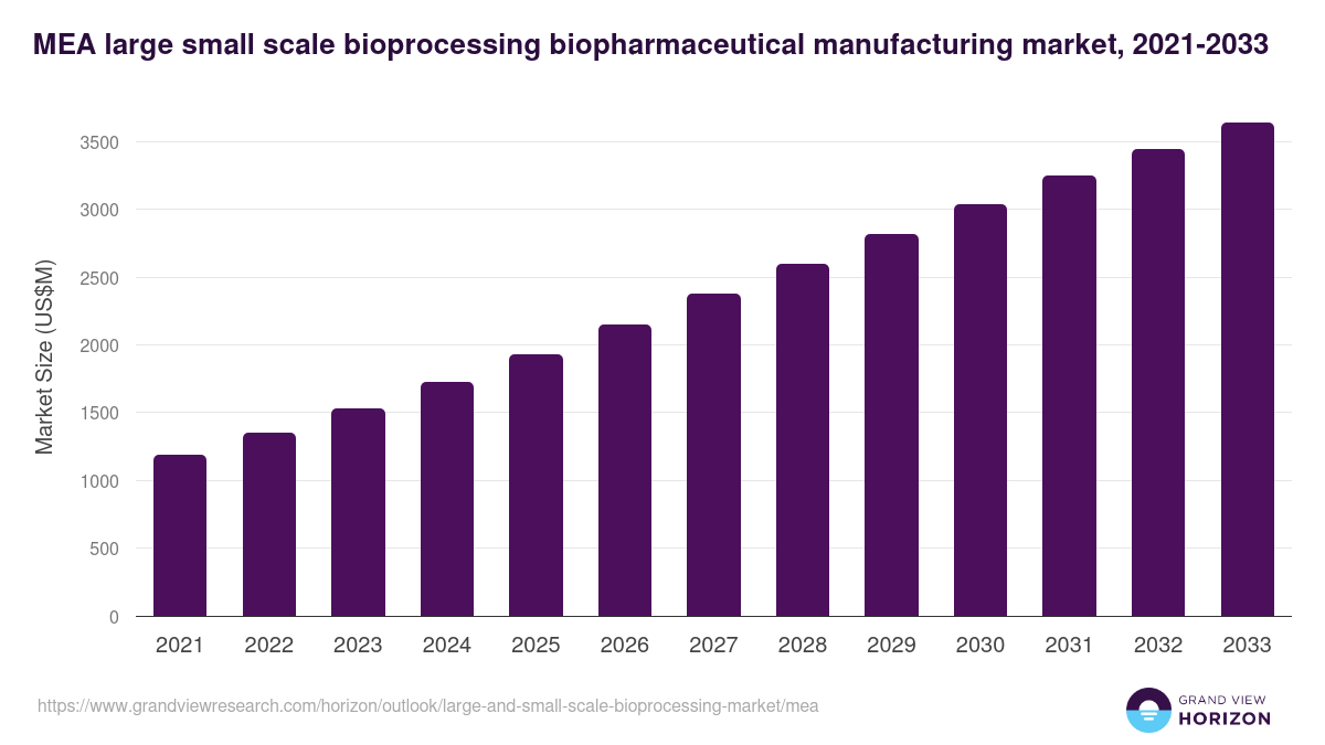 Middle East & Africa large and small-scale bioprocessing market, 2021-2033 (US$M)
