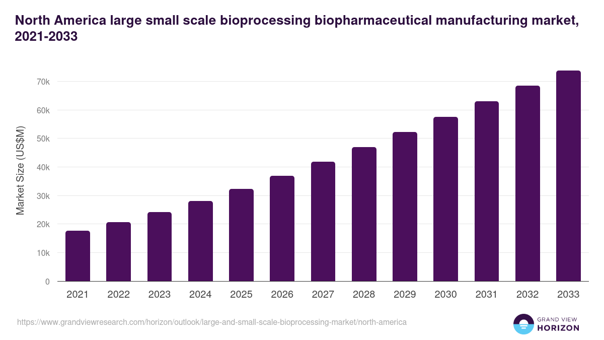 North America large and small-scale bioprocessing market, 2021-2033 (US$M)
