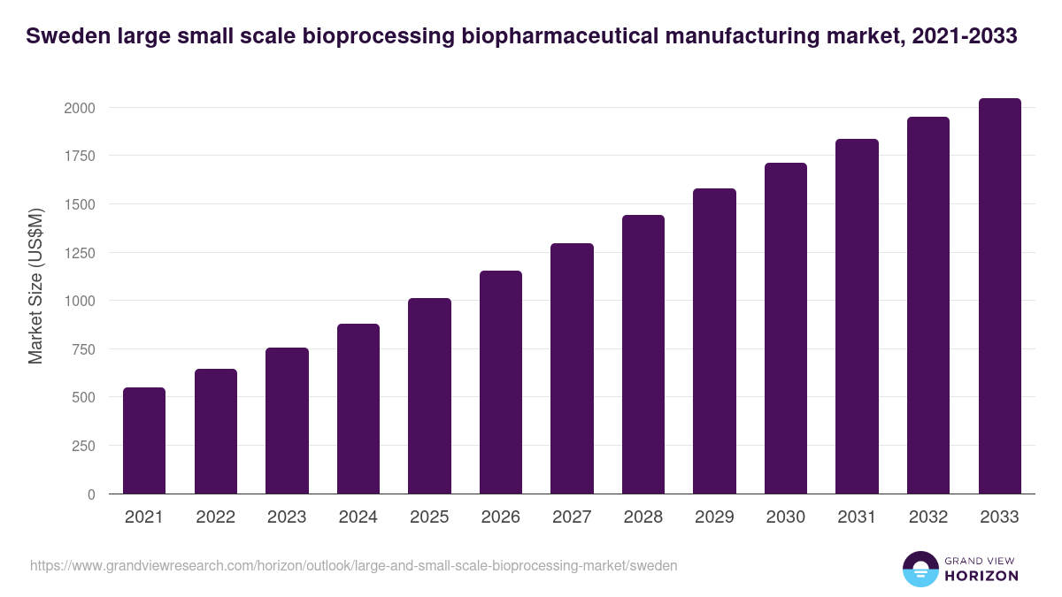 Sweden large and small-scale bioprocessing market, 2021-2033 (US$M)