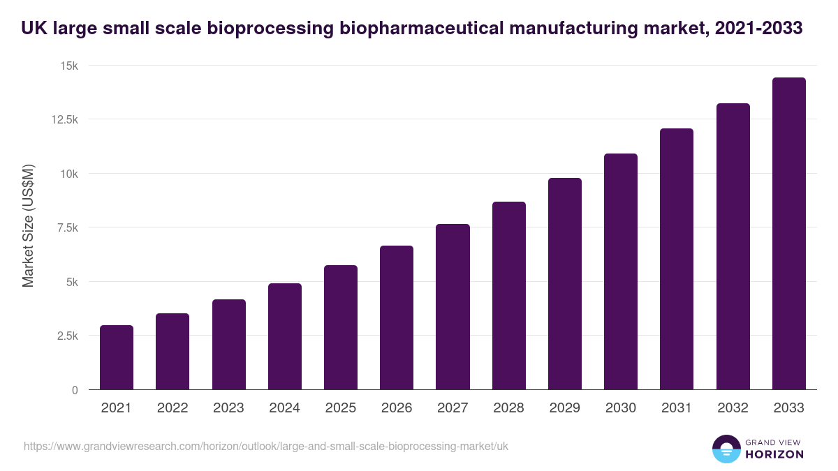 UK large and small-scale bioprocessing market, 2021-2033 (US$M)