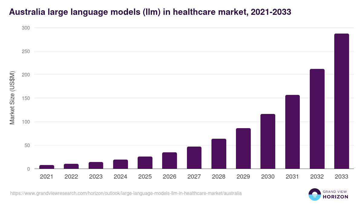 Australia large language models (llm) in healthcare market, 2021-2033 (US$M)