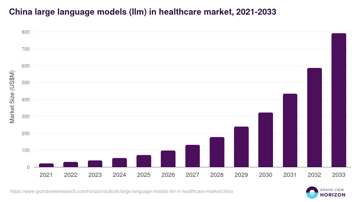 China large language models (llm) in healthcare market, 2021-2033 (US$M)