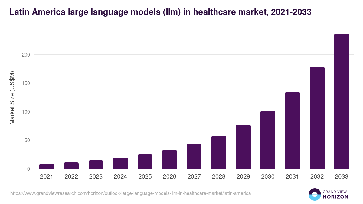 Latin America large language models (llm) in healthcare market, 2021-2033 (US$M)