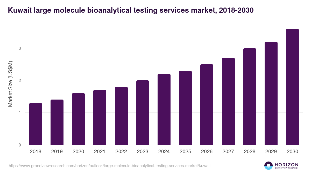 Kuwait large molecule bioanalytical testing services market, 2018-2030 (US$M)