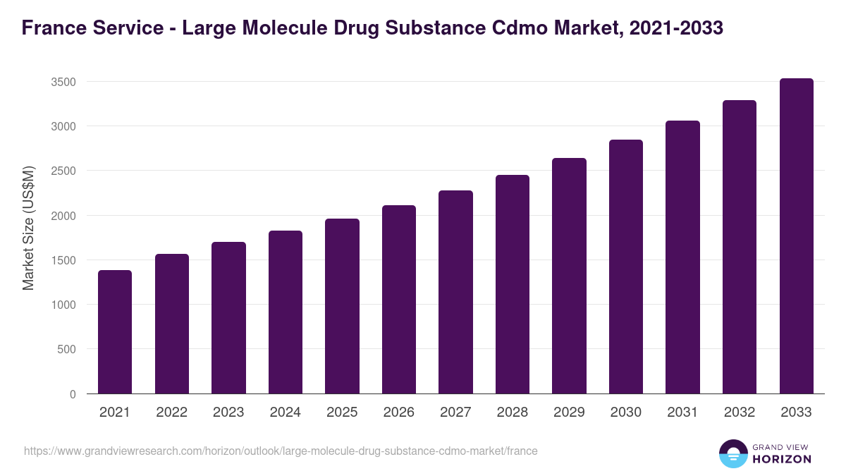 France large molecule drug substance cdmo market, 2021-2033 (US$M)