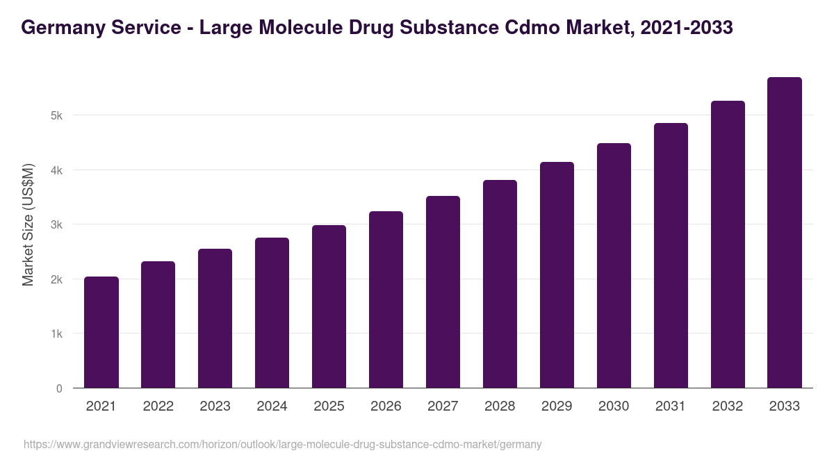 Germany large molecule drug substance cdmo market, 2021-2033 (US$M)