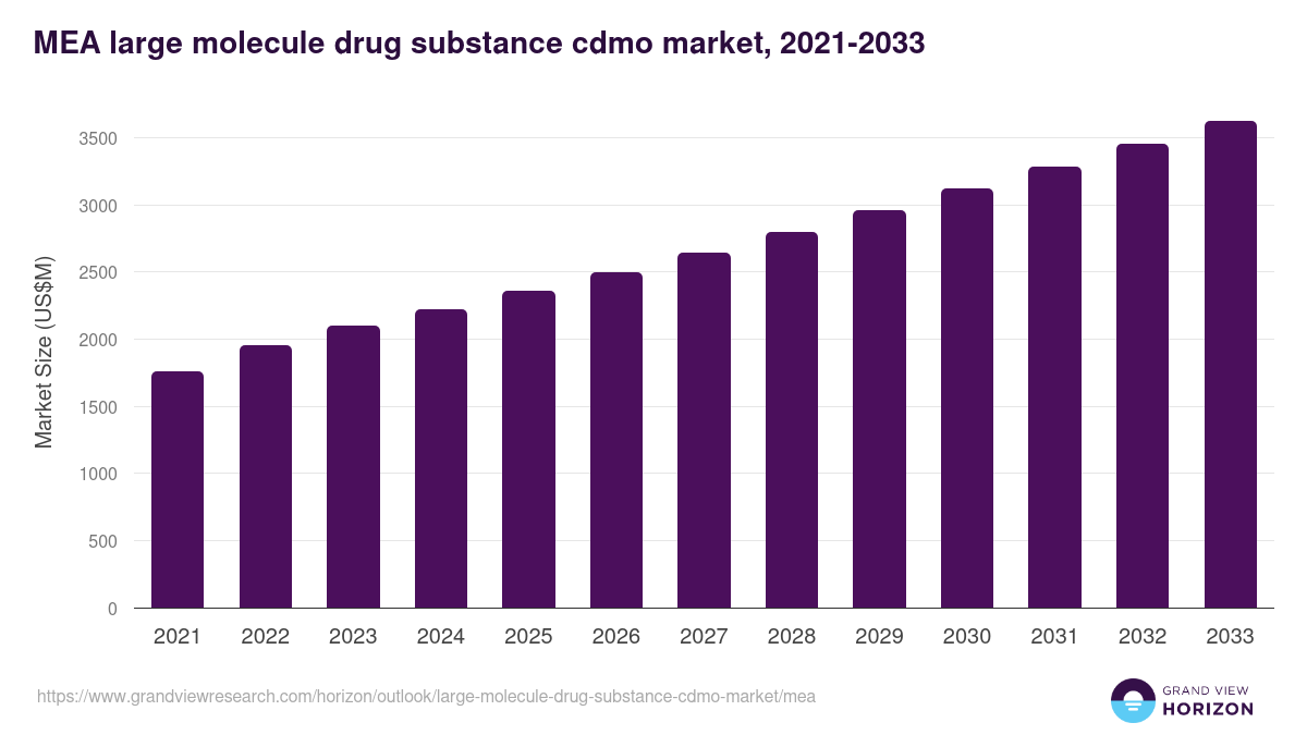 Middle East & Africa large molecule drug substance cdmo market, 2021-2033 (US$M)