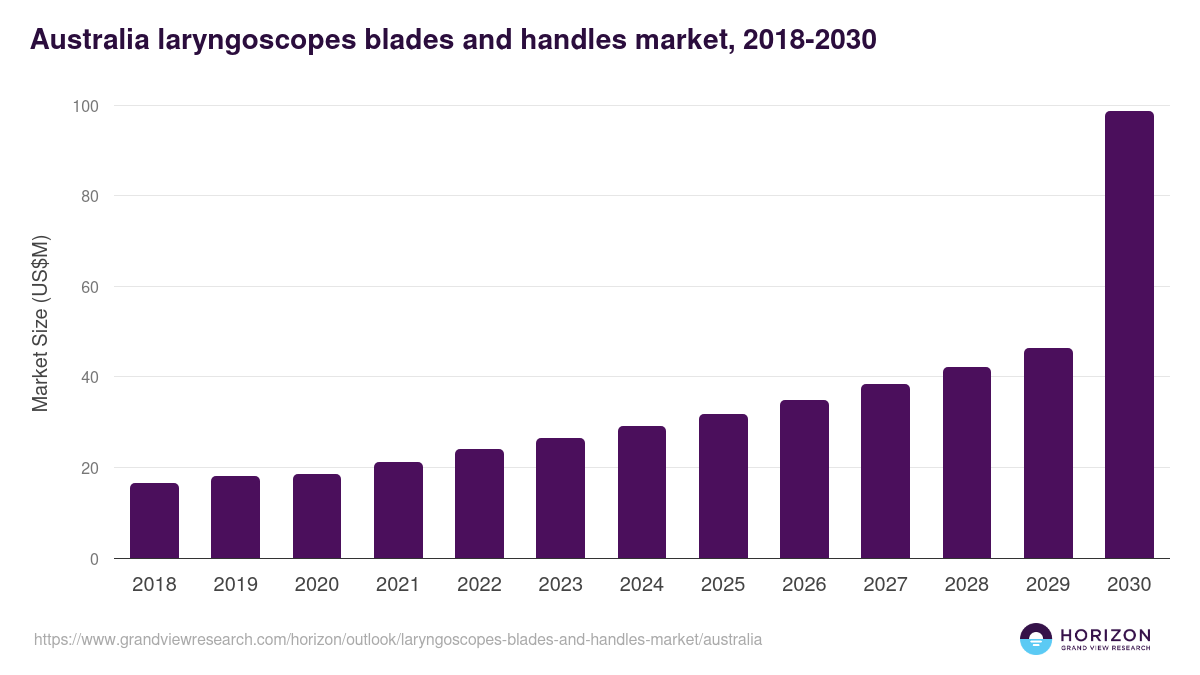 Australia laryngoscopes blades and handles market, 2018-2030 (US$M)