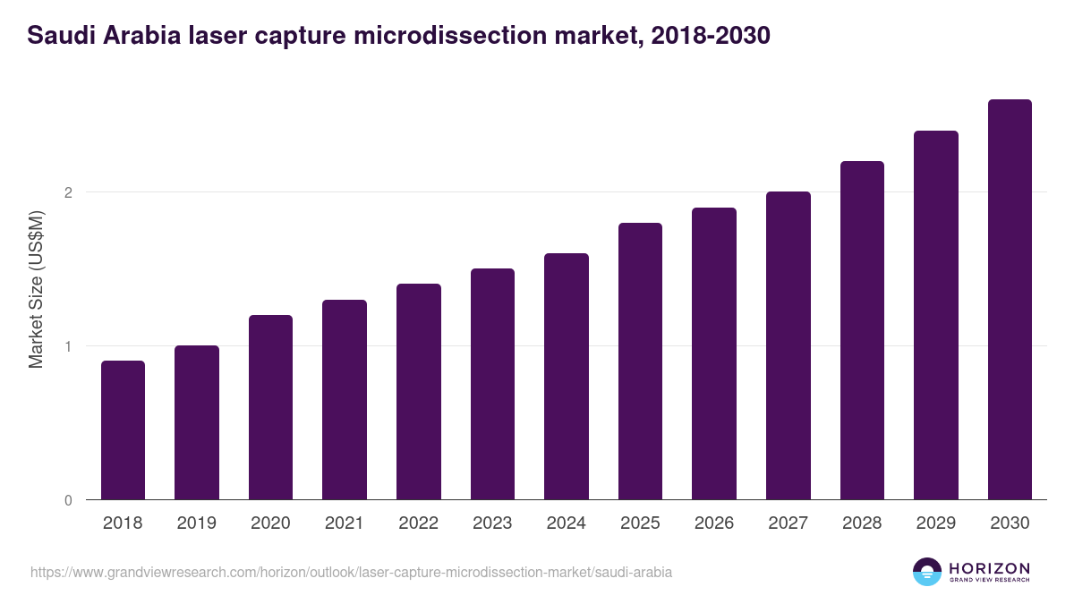 Saudi Arabia laser capture microdissection market, 2018-2030 (US$M)