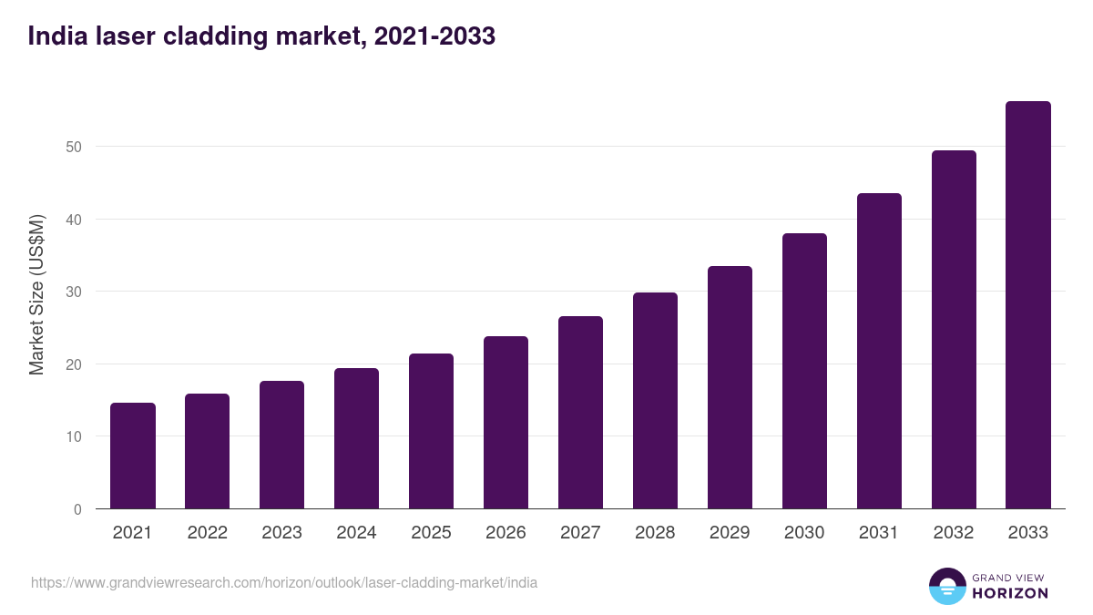 India laser cladding market, 2021-2033 (US$M)