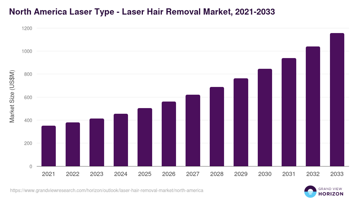 North America laser hair removal market, 2021-2033 (US$M)