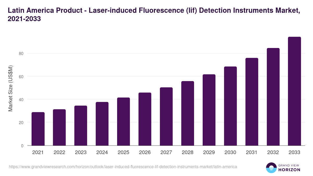 Latin America laser-induced fluorescence (lif) detection instruments market, 2021-2033 (US$M)