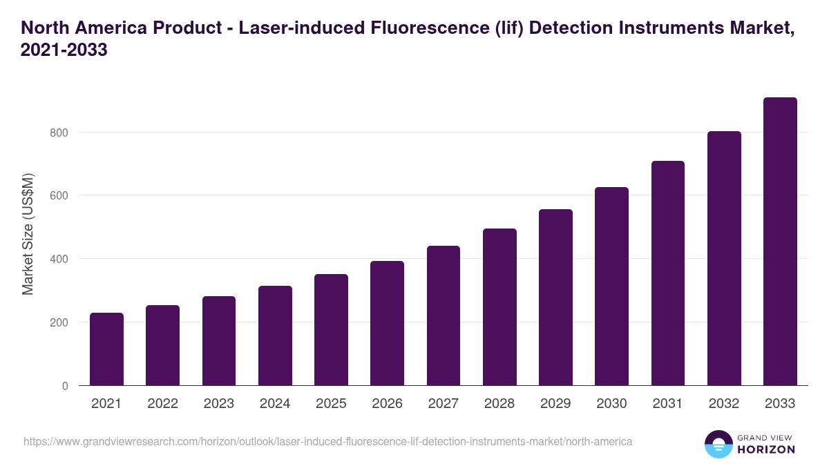 North America laser-induced fluorescence (lif) detection instruments market, 2021-2033 (US$M)