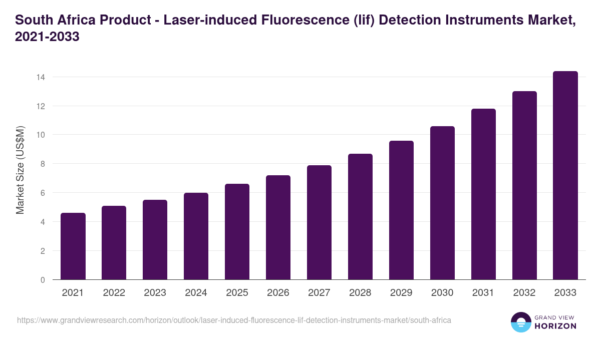 South Africa laser-induced fluorescence (lif) detection instruments market, 2021-2033 (US$M)
