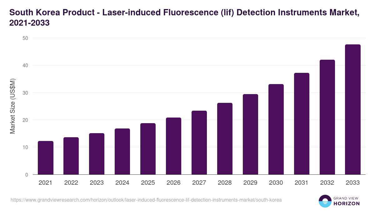 South Korea laser-induced fluorescence (lif) detection instruments market, 2021-2033 (US$M)