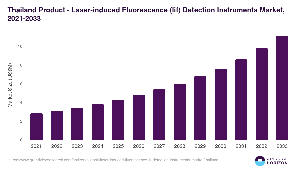 Thailand laser-induced fluorescence (lif) detection instruments market, 2021-2033 (US$M)
