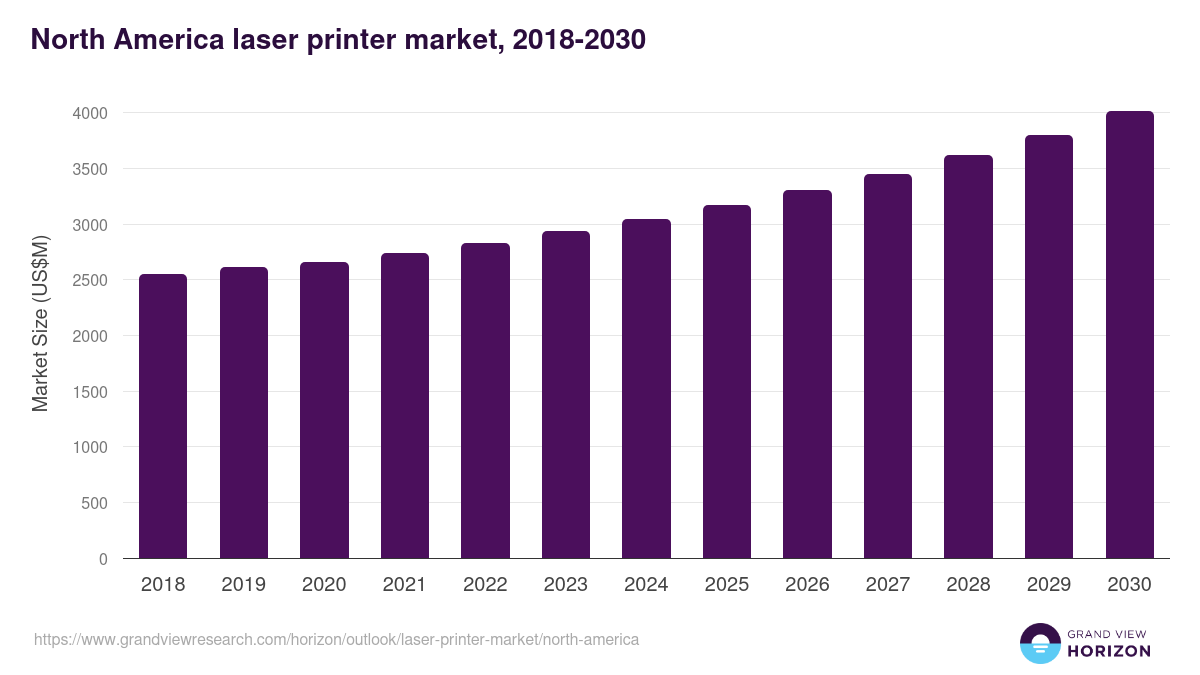 North America laser printer market, 2018-2030 (US$M)