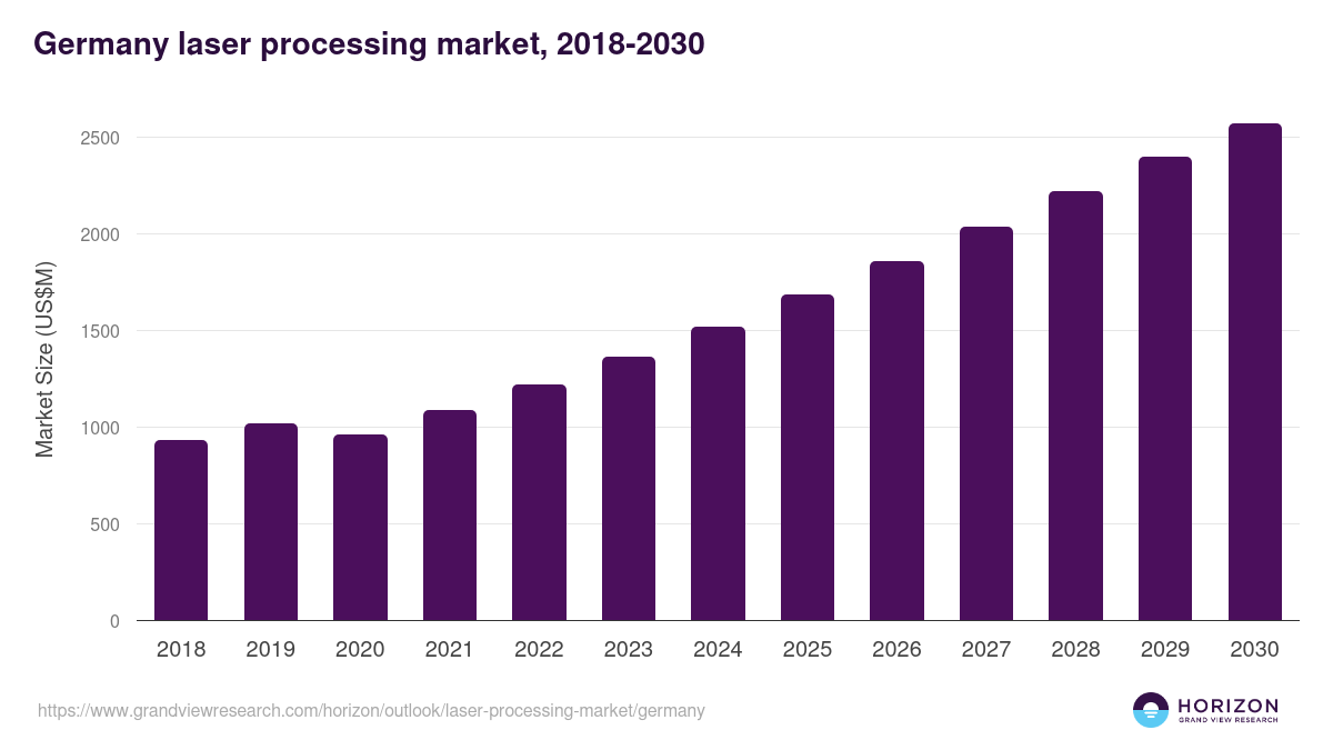 Germany laser processing market, 2018-2030 (US$M)