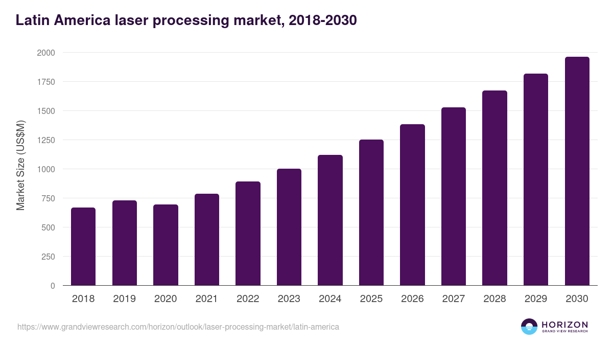 Latin America laser processing market, 2018-2030 (US$M)