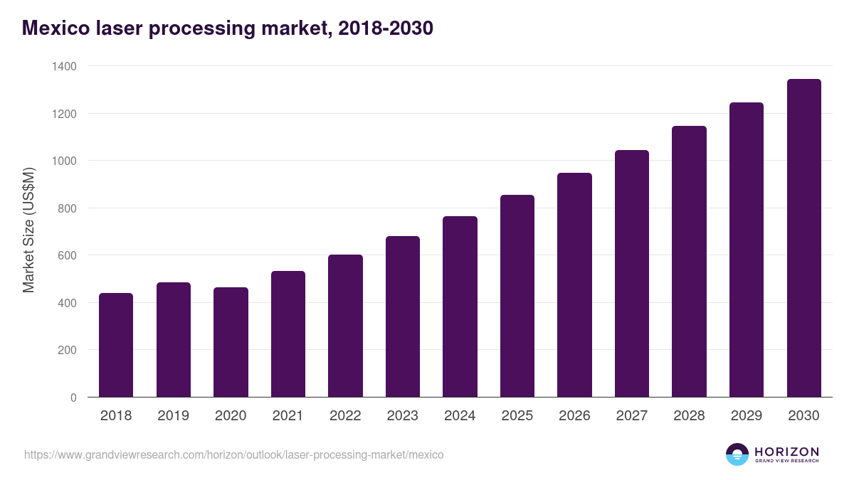 Mexico laser processing market, 2018-2030 (US$M)
