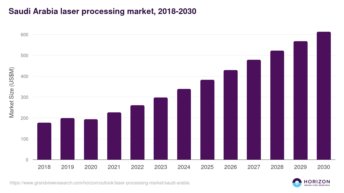Saudi Arabia laser processing market, 2018-2030 (US$M)