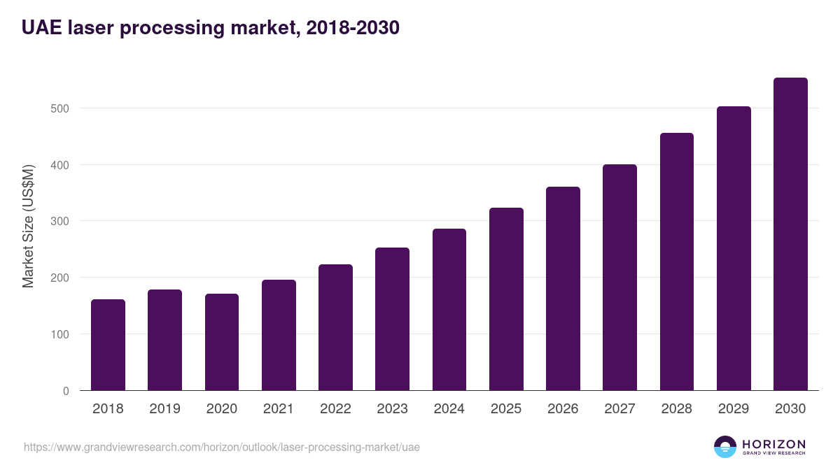 UAE laser processing market, 2018-2030 (US$M)