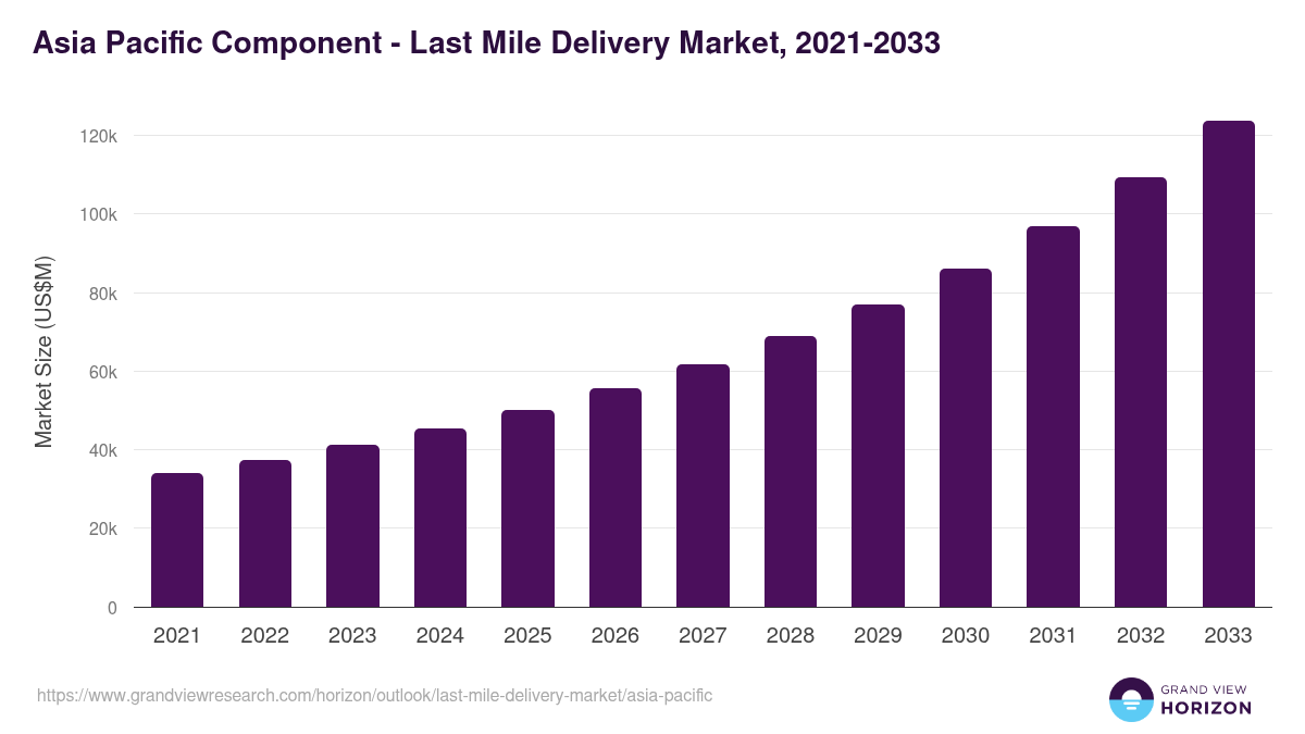 Asia Pacific last mile delivery market, 2021-2033 (US$M)